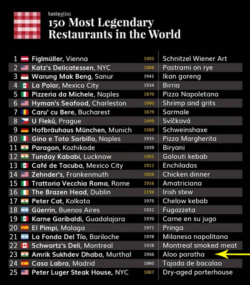 list of 150 top restaurants across the world